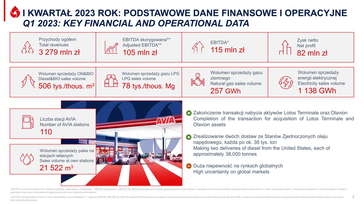 unimot_sa's tweet image. ❗️Właśnie opublikowaliśmy wyniki finansowe i operacyjne osiągnięte przez @unimot_sa w I kwartale 2023 r.

☑️Przychody ogółem: 3 279 mln zł
☑️EBITDA skorygowana: 105 mln zł

Więcej
👇👇👇
unimot.pl/aktualnosci/un…