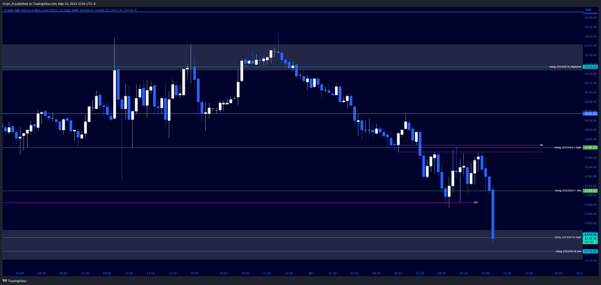 ElementalNode's tweet image. Just hit the new day opening gap created on April 18th. lets observe price action to see if it wants to hold as support or slice right through.