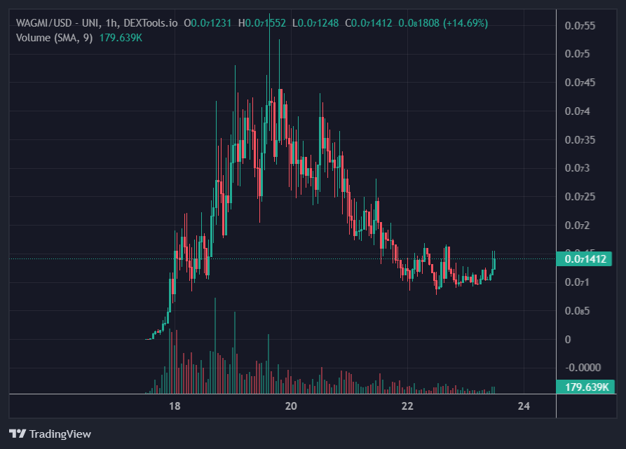 DocsCalls's tweet photo. $wagmi starting to bounce off the low.. GO GO GO https://t.co/LHVC1mrDkX