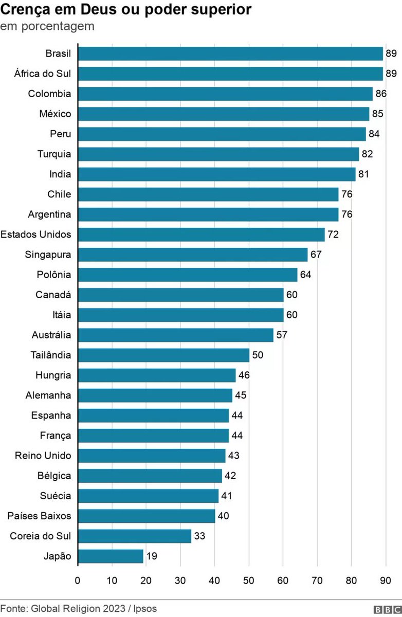 O ranking de países onde mais se acredita em Deus

Por que o Brasil está no topo? bbc.in/45pj7JE