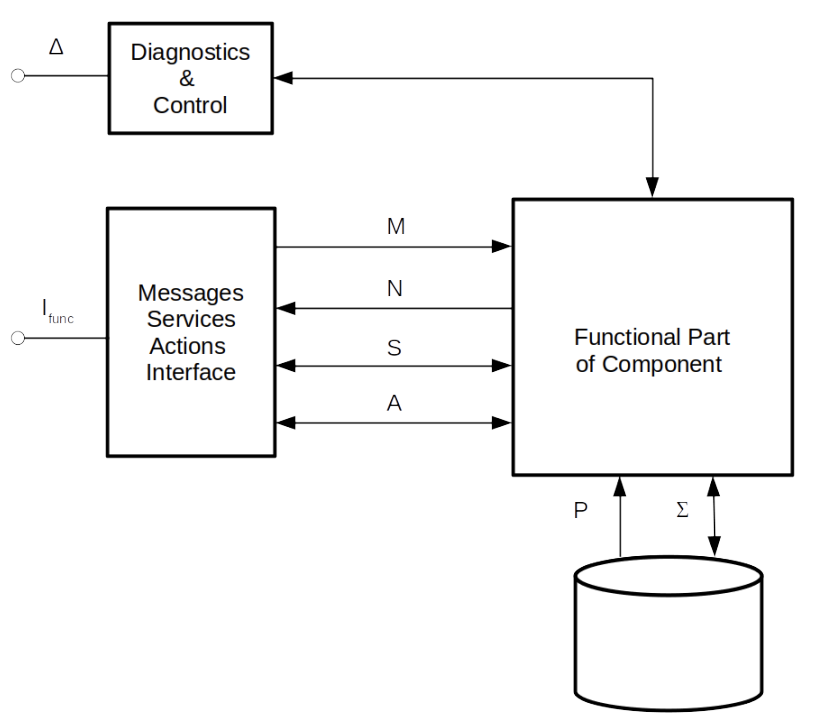 annals_csis's tweet image. Presenting a universal and generic approach to standardizing component interfaces for #roboticsystems: “Component #InterfaceStandardization in Robotic Systems” by A. Hristozov, E. Matson, E. Dietz, M. Rogers. ACSIS Vol. 32 p.293–299; tinyurl.com/6rr55ntb