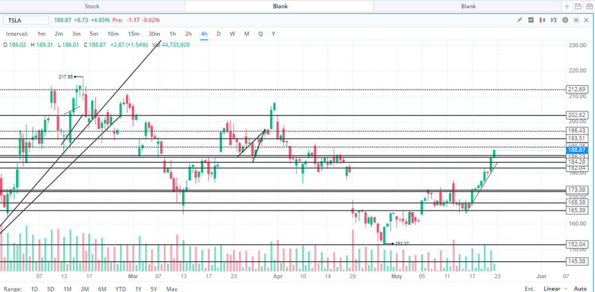 MotivatedTradi1's tweet photo. $TSLA 4hr Technical Analysis: Very crowded chart my apologies... TSLA has been absolutely ripping to the upside through a ton of minor and major resistances, expecting a continuation of this momentum for the next few days unless $SPY starts to break back to the downside!  #stocks https://t.co/4Wgzbh5Oyw