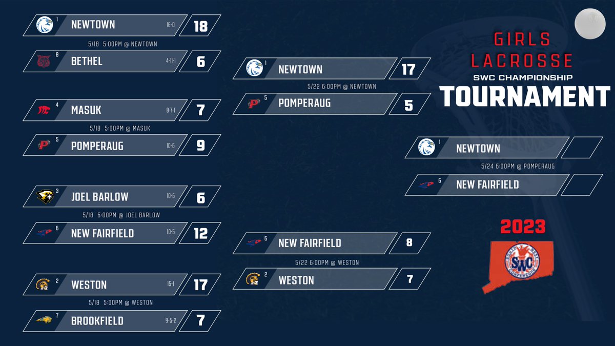 SWC Sports on Twitter "Congrats on the teams who made it to Finals