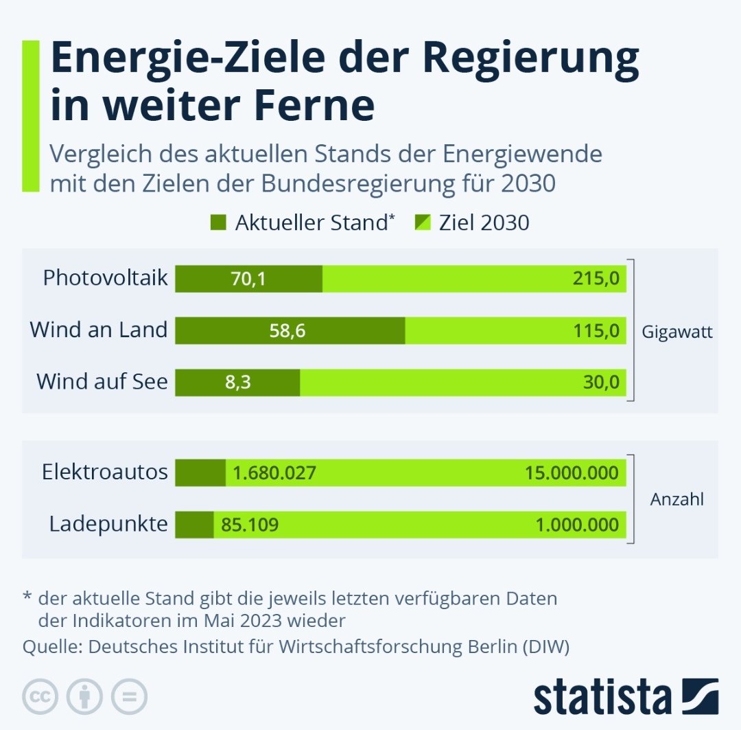 #ErneuerbareEnergien #Regierung #energieWende #zahlen