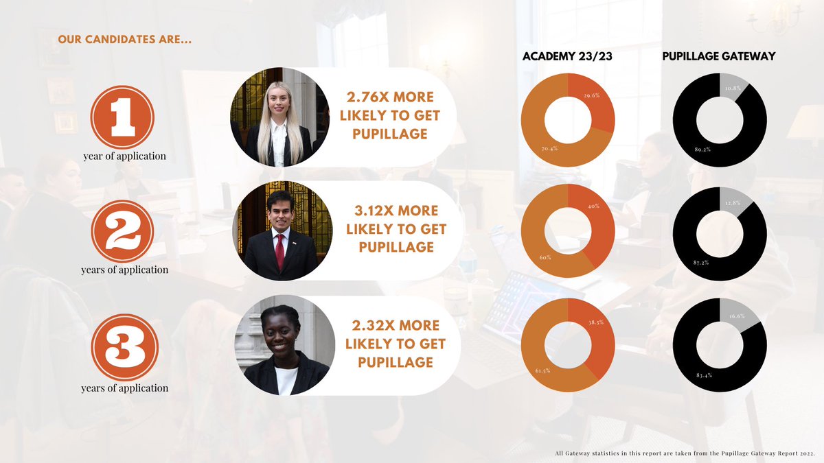 The stats are in.....

We are delighted to announce that over 30% of our pilot-year candidates have obtained pupillage! 

Our data shows that you are significantly more likely to obtain a pupillage offer if you complete the Academy programme!

#law #lawstudent #barrister