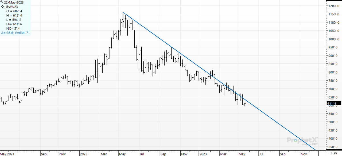 cer_hedge's tweet photo. Are you kidding me #wheat-#chicago #wn3? This trend line... #magiclines.   A year from now, we'll be reading some book about a 23-year-old kid who turned 10K into $1M, just fading this stupid line... https://t.co/duTQt2lbNR