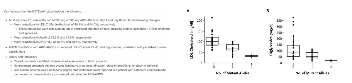 More pharmacologic validation ANGPTL3 target today by @ArrowheadPharma ANGPTL3 siRNA in homozygous familial hypercholesterolemia led to: ~80% lowering plasma ANGPTL3 ~45% lower LDL-C!! Pharmacology 2023 (L) as predicted by the human ANGPTL3 knock-outs identified in 2010 (R)