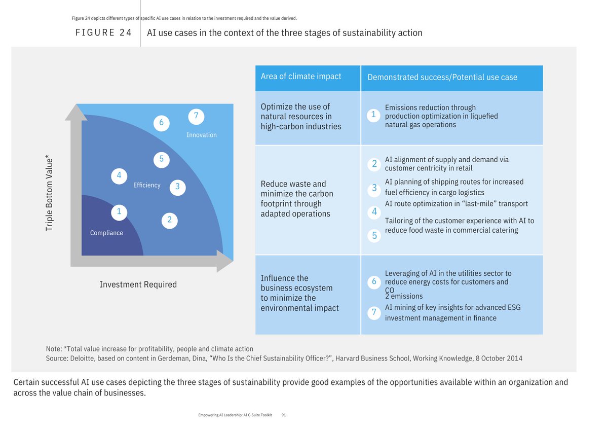 XMachinaAI's tweet image. ☑️ How can AI be used in the context of sustainability? Industries with a high footprint can use AI to plan better low-carbon routes or reduce emissions with a production optimisation. ow.ly/JQaX50Ops2O

#AI #AIforgood #sustainability #environement @wef