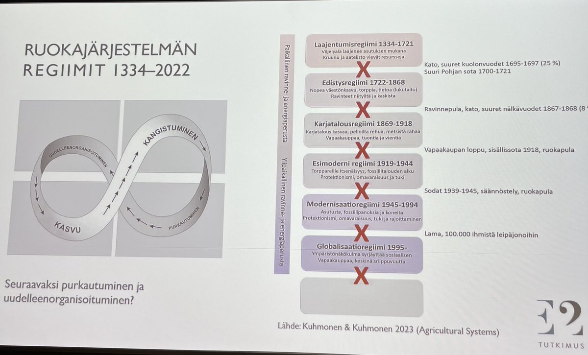 SoileKakonen's tweet photo. #Ruuantuotanto’a ohjaavat erilaiset regiimit, jotka purkautuvat maailman muuttuessa. Olemmeko menossa kohti agroekologia- vai sähköregiimiä vai jotain ihan muuta? #Elintarvikepäivä https://t.co/3x3bgmdQVH