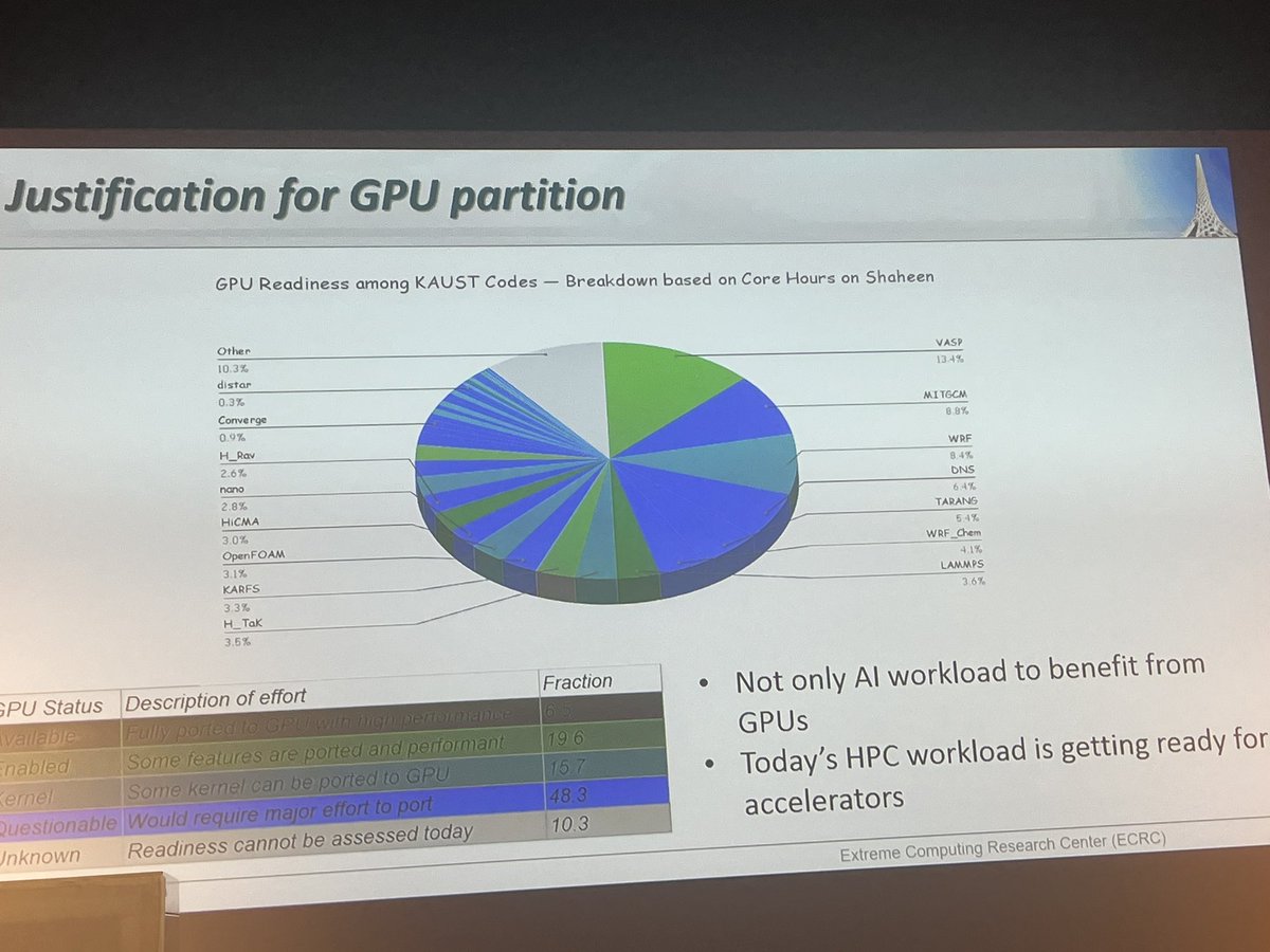 #HPC Status update of KSA by David Keyes.

Welcoming shaheen-3 by 2023-2024: #AMD Genoa CPU partition + #NVIDIA Grace-Hopper super chip #GPU partition.

#ISC23

@KAUST_HPC #KAUSTResearch