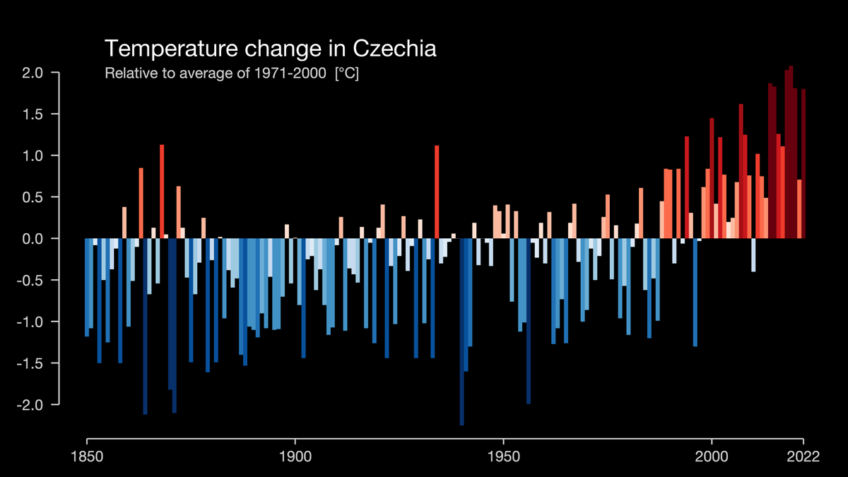 DanielStach's tweet photo. Změna teploty v ČR ve srovnání s průměrem let 1971 až 2000.

Pro různá místa si graf můžete nechat vytvořit tady: https://t.co/yS9Q2AnMn3

Data a systém od @ed_hawkins. https://t.co/BJODqFZaZV