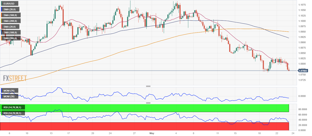 FXStreet Reports On Twitter EUR USD Forecast Sellers Poised To fxstreet-reports-on-twitter-eur-usd-forecast-sellers-poised-to