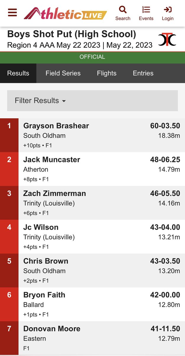 Coach_Wilkins1's tweet photo. Congratulations to @GraysonBrashear and @ben_dunkle their regional championships!  Grayson took the first in the shot put and discus. Ben took first in the 800 meters. Good job boys!  Let’s repeat this at state! https://t.co/c2ZGLGURfk