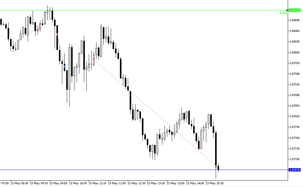 RRtrader_'s tweet photo. Buena sesión hoy en $EU 🇪🇺

1 SL al inicio ❌
2 TPs seguidos ✅

¿Hay que dejar de operar si fallas el primer trade del día? Depende de tu PdT, el mío me lo permite, históricamente no me ha afectado un SL a la hora de entrar al siguiente trade

Hoy habría dejado de ganar 4R 🫣 https://t.co/x3B7zTMaNR