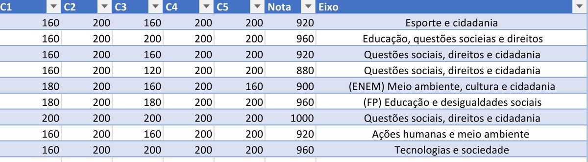 studymedab's tweet image. Essas foram minhas notas de redação até agora. Criei a tabelinha pra poder ter esse controle.
Ia registrar uma por uma com as notas, mas me deu preguiça 😭

Data: 23/05/2023