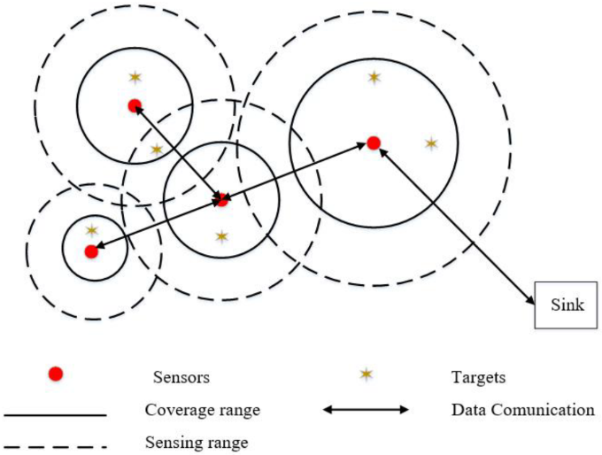 Biomim_MDPI's tweet image. #RecommendedPaper
Coverage Optimization of Heterogeneous Wireless Sensor Network Based on Improved Wild Horse Optimizer by Chuijie Zeng, et. al. @GuizhouU
➡️Read the full paper here: mdpi.com/2313-7673/8/1/…
#CoverageOptimization; #CoverageRatio; #ConnectivityRatio