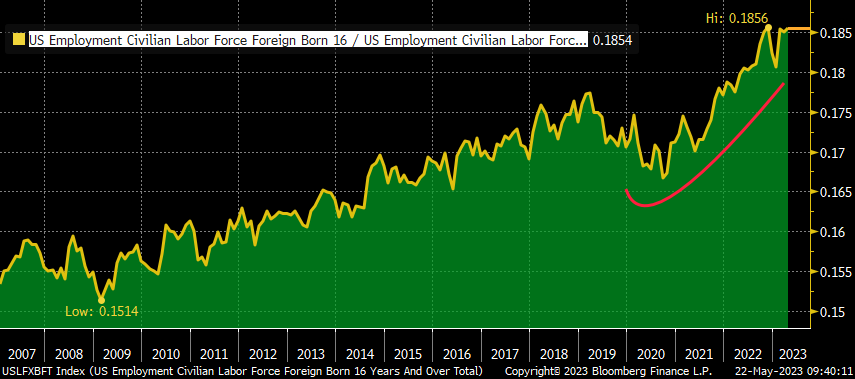 One may not like the political implications but those in the #disinflation camp should like the recent reacceleration of #foreign #workers in the #US #laborforce.