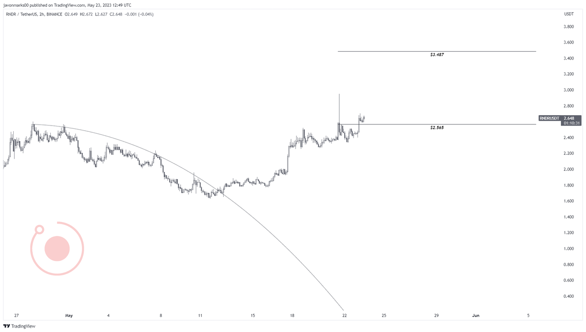 JavonTM1's tweet photo. With $RNDR (#RenderToken)'s prices currently above the $2.565 level, the target at $3.487 is now in play!

As long as prices maintain $2.565, we can watch for an additional 30% run to $3.48+! https://t.co/Kl7m2layUK