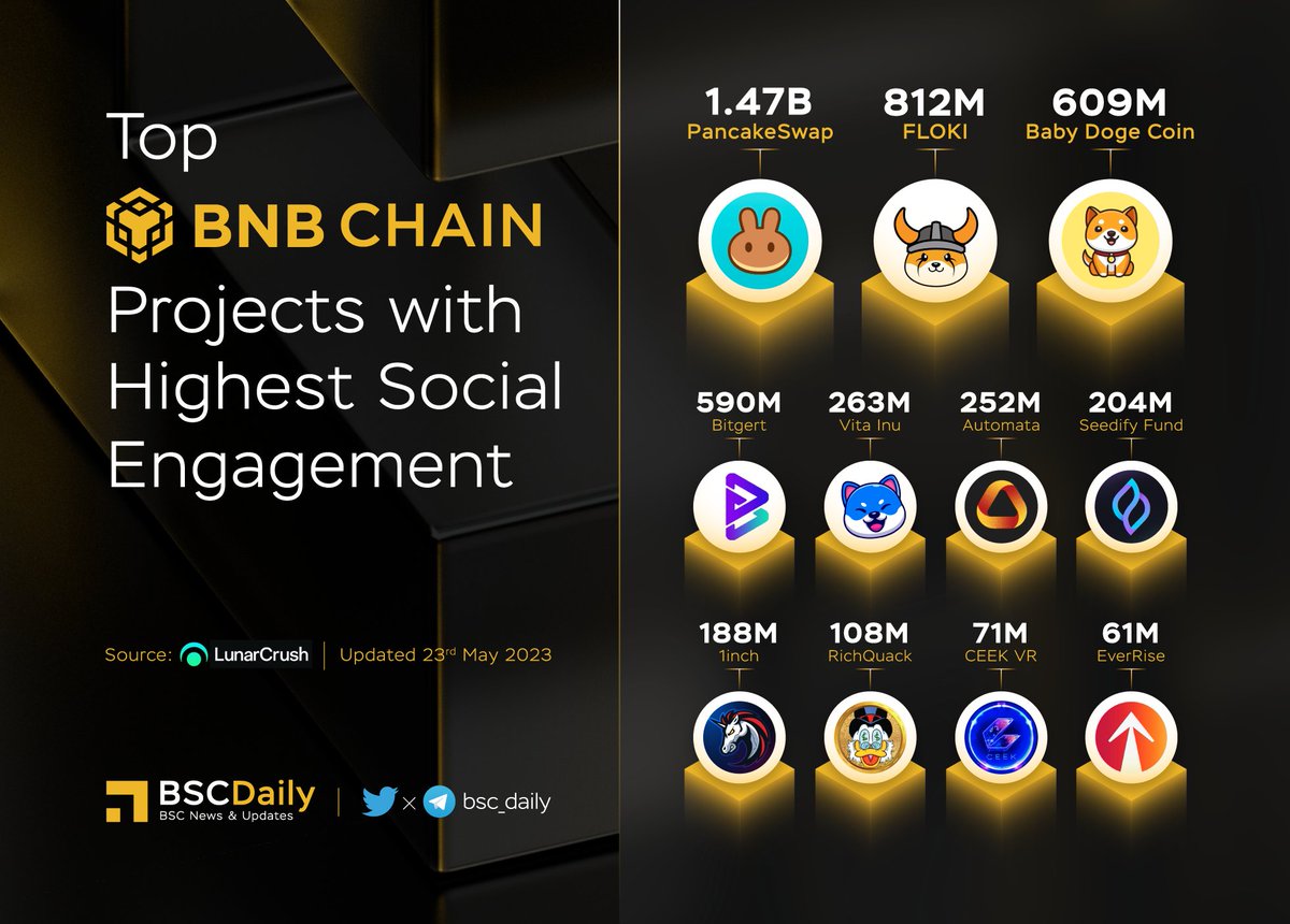 EverRise: RT <a href="/bsc_daily/">BSCDaily</a>: 🎉 TOP #BNBCHAIN PROJECT WITH HIGHEST SOCIAL ENGAGEMENT🚀

🥇 $CAKE <a href="/PancakeSwap/">PancakeSwap</a>
🥈 $FLOKI <a href="/RealFlokiInu/">Floki</a>
🥉 $BRISE <a href="/bitgertbrise/">Bitgert - $BRISE</a>
$VINU <a href="/VitaInuCoin/">Vita Inu (VINU)</a>
$ATA <a href="/AutomataNetwork/">Automata Network</a>
$SFUND <a href="/SeedifyFund/">Seedify</a>
$1INCH <a href="/1inch/">1inch</a>
$QUACK <a href="/RichQuack/">QUACK</a>
$CEE…