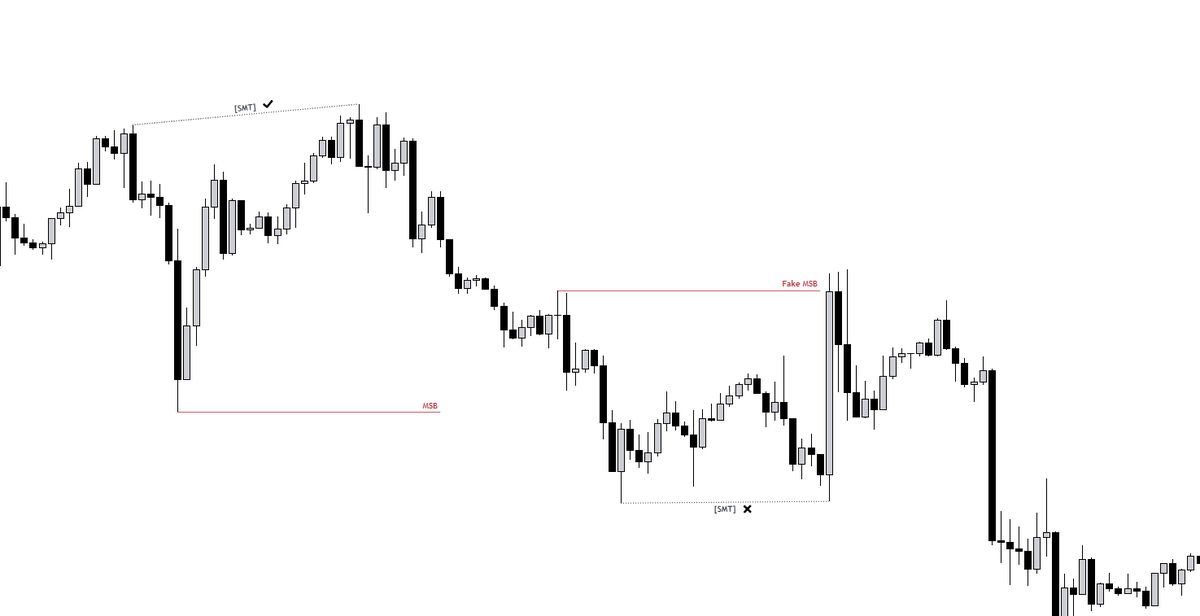 3 ways to spot a fake market structure shift [MSB] What is MSB ...