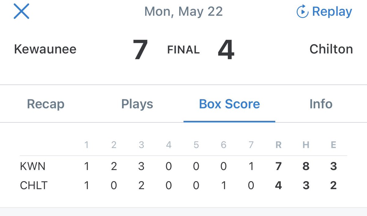 chiltonbaseball's tweet photo. Chilton 4 - Kewaunee 7
3 Hits @MaxAMueller3 - 2
K Davidson - 1

@AustinGrube02  4IP, 6H, 6R, 3ER, 3BB, 5k
@MaxAMueller3 3IP, 2H, 1R, 2K https://t.co/3PnyXO87Js
