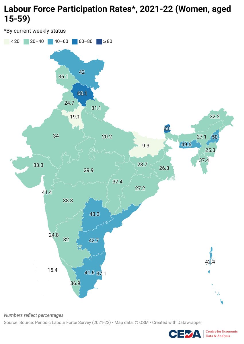 👩‍🏭👨‍🏭 #GenderGaps: While ​80.7 ​percent men aged 15-59 were part of India's labour force in 2021-22, among women ​​this share was only 29.4 percent.  

This 👇 is how the #LFPR varied by state: