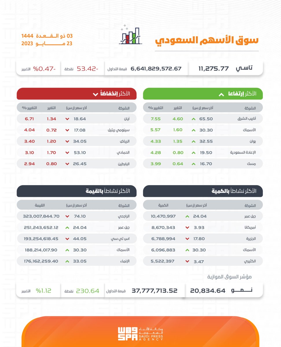 سوق الأسهم السعودي 
#واس_اقتصادي