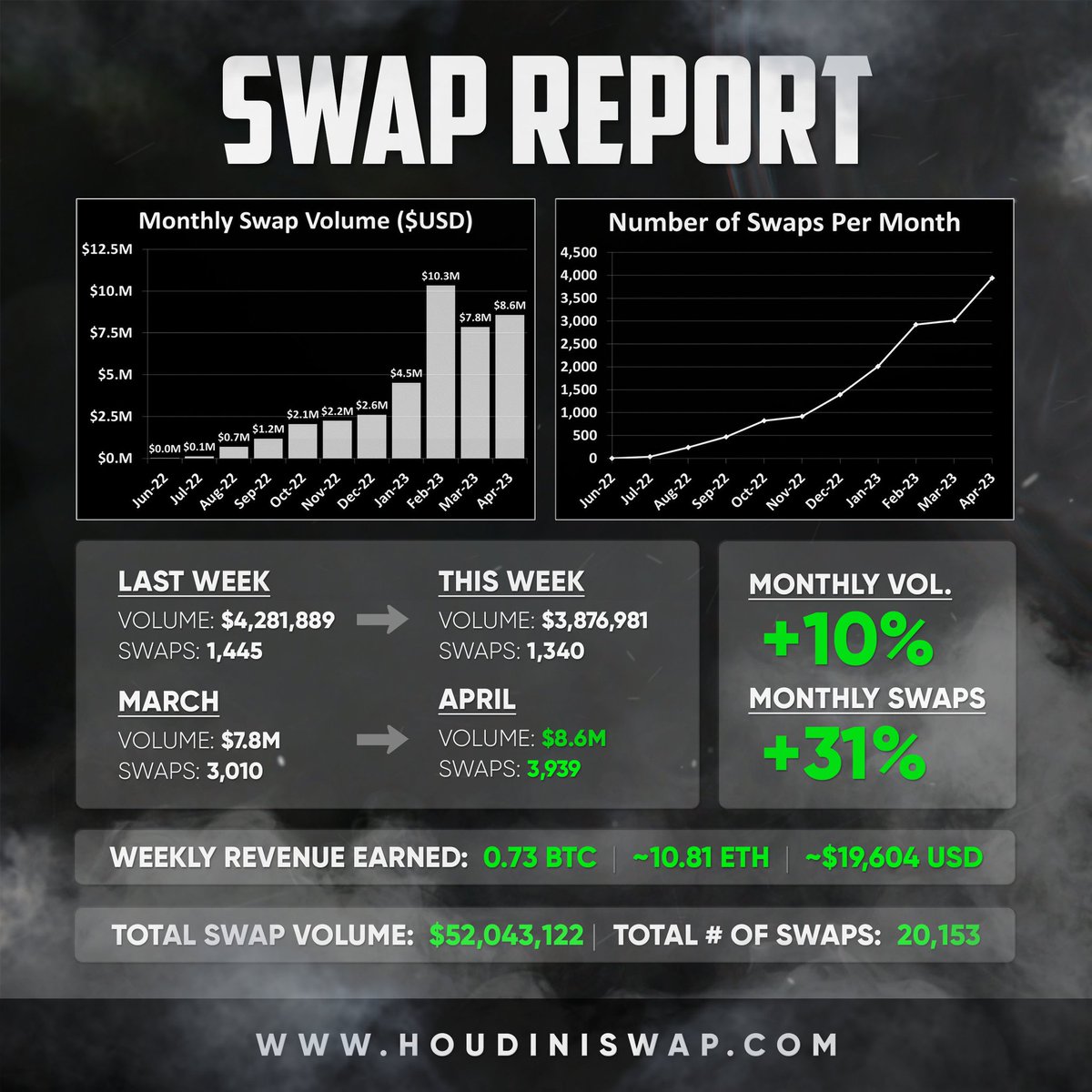 Another  amazing week for #houdiniswap means another sick pump for $POOF token. This will be epic!!