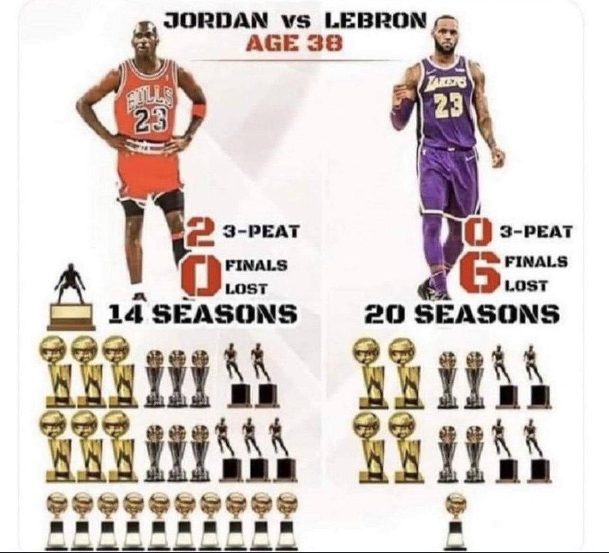 Michael Jordan did MORE than LeBron in LESS time and with LESS help.