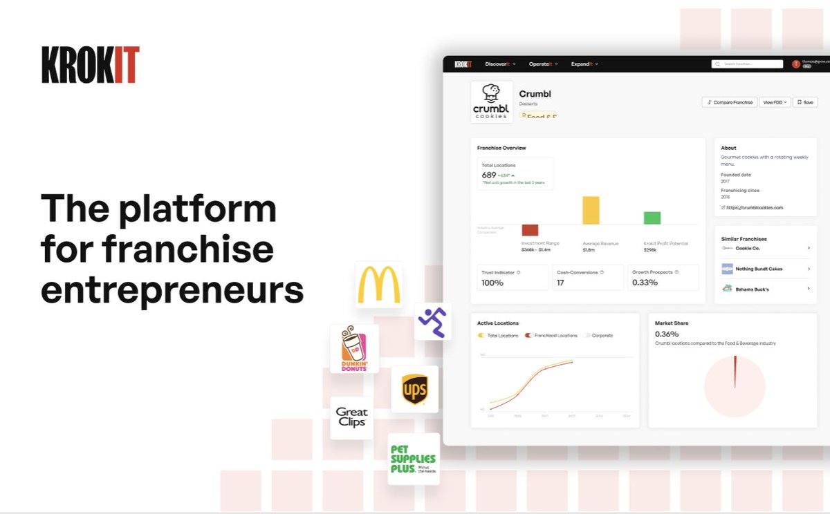 franchisewolf's tweet photo. For the last 2 years, I’ve been sharing how franchises are an underrated path for aspiring business owners.

Instead of starting a brand from scratch, you can build businesses with a proven playbook.

Now, I’m launching a platform to help anyone do just that.

Announcing, Krokit: https://t.co/hwdAEGGmVx