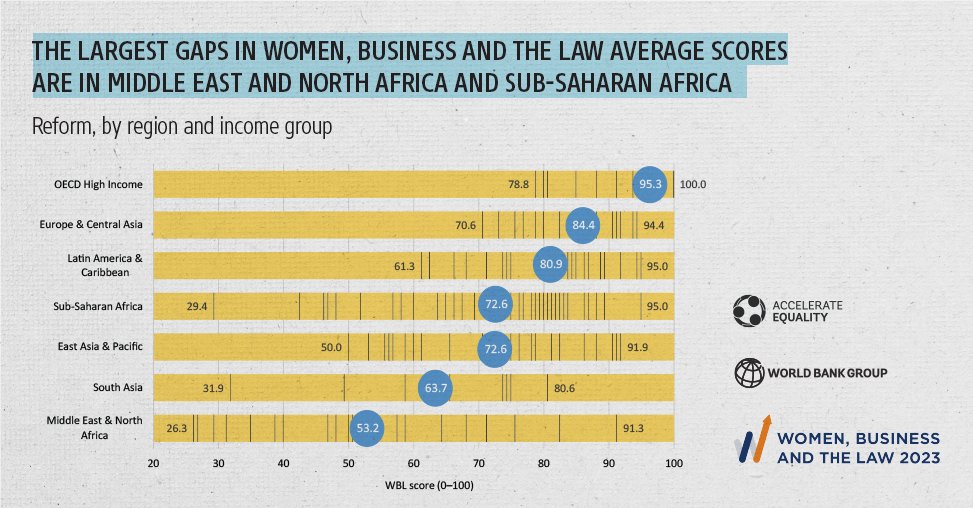 The 2023 #WomenBizLaw report finds that in only 3 of 20 countries in the Middle East & North Africa, women have >75% of the legal rights that men do: #Malta, #Morocco & the #UnitedArabEmirates.

Read the report to see how countries are reforming. wrld.bg/V85A50Otxqq #IWD2023