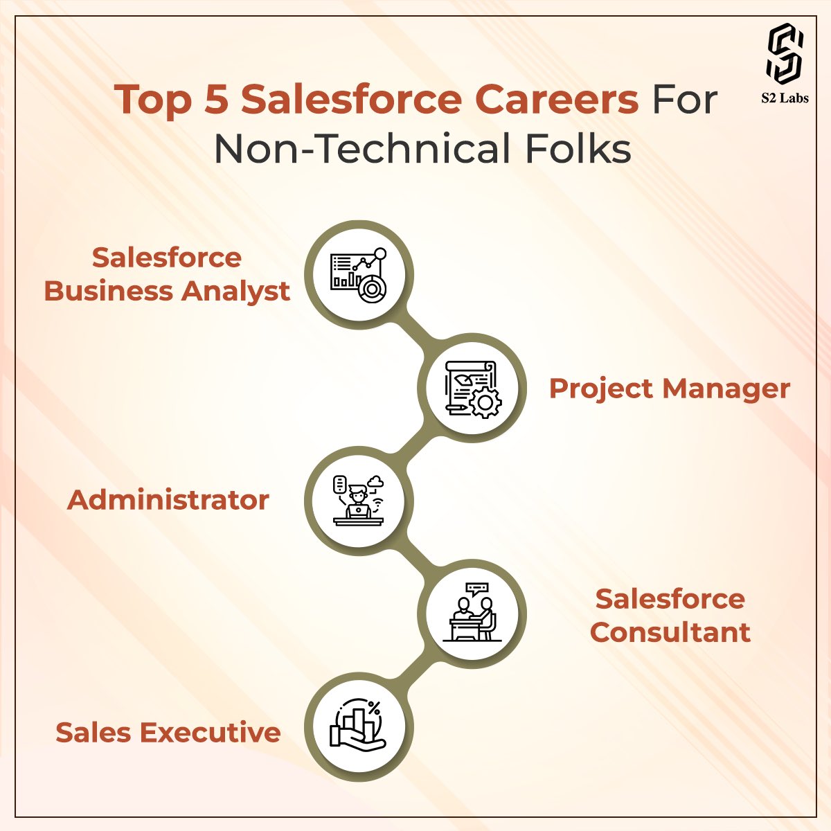 s2_labs's tweet photo. Salesforce is more than just a tech company - it's a community of passionate people! 📚📝
Don't let a lack of technical skills hold you back from a career in Salesforce!📌
#Salesforce #careerdevelopment #salesforcecareer #careeradvice #s2labs https://t.co/sErwGhTuse