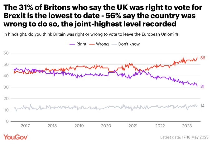 🔥According to <a href="/YouGov/">YouGov</a>, only 31% of Brits now believe the UK was right to vote for Brexit.

If you agree that Brexit was the wrong choice and think we should reverse it. Join European Movement: europeanmovement.co.uk/membership