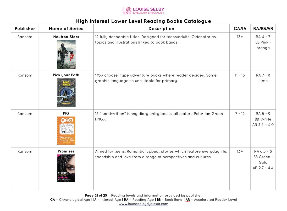 Here's a sneaky preview of my catalogue of all available 'high interest lower level' reading books (25 pages!) and I am VERY excited for these struggling readers! Some great stuff for ages 7 - teens. Sign up to my newsletter to get yours.
#hilobooks #reluctantreaders  #dyslexia