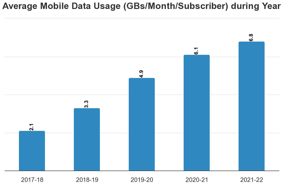 Average cellular subscriber in Pakistan now uses 7.5 GB of mobile data/month, a significant increase from just 2 GBs in 2018 - thanks to a $4 billion investment by cellular operators. If this trend continues, the avg subscriber could be using up to 12 GB per month in five years.