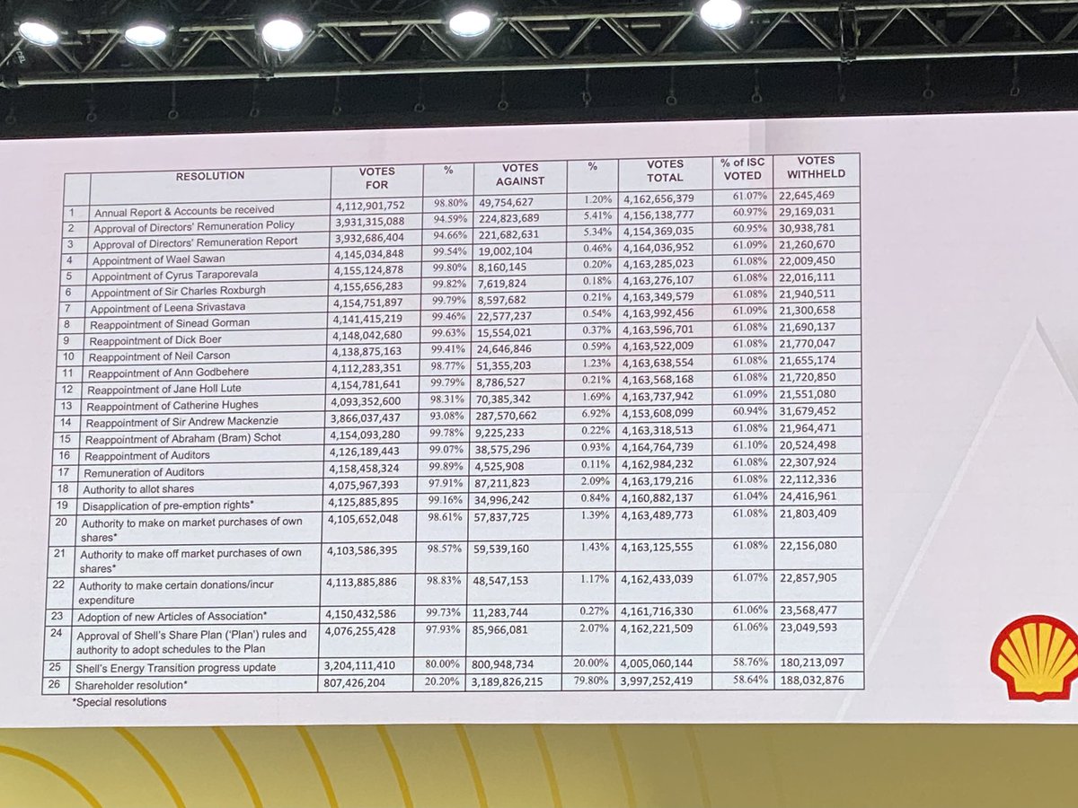 emilygosden's tweet photo. A fifth of Shell shareholders have voted to reject its climate plans and backed a rebel resolution calling for it to set absolute emissions reductions goals https://t.co/0U0De13OTi