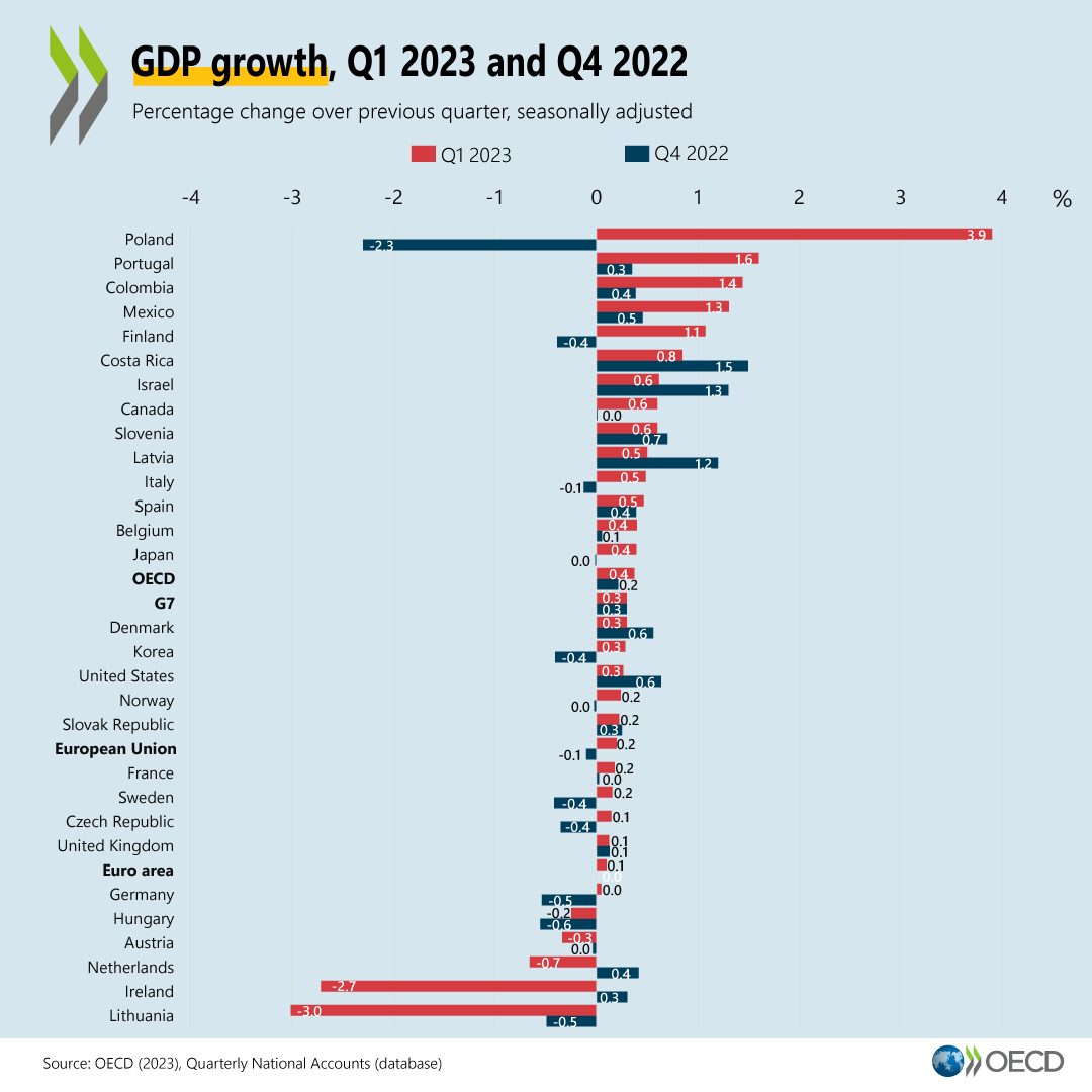 OECD ️ Better Policies for Better Lives on Twitter "GDP in the OECD rose by 0⃣.4⃣ in the
