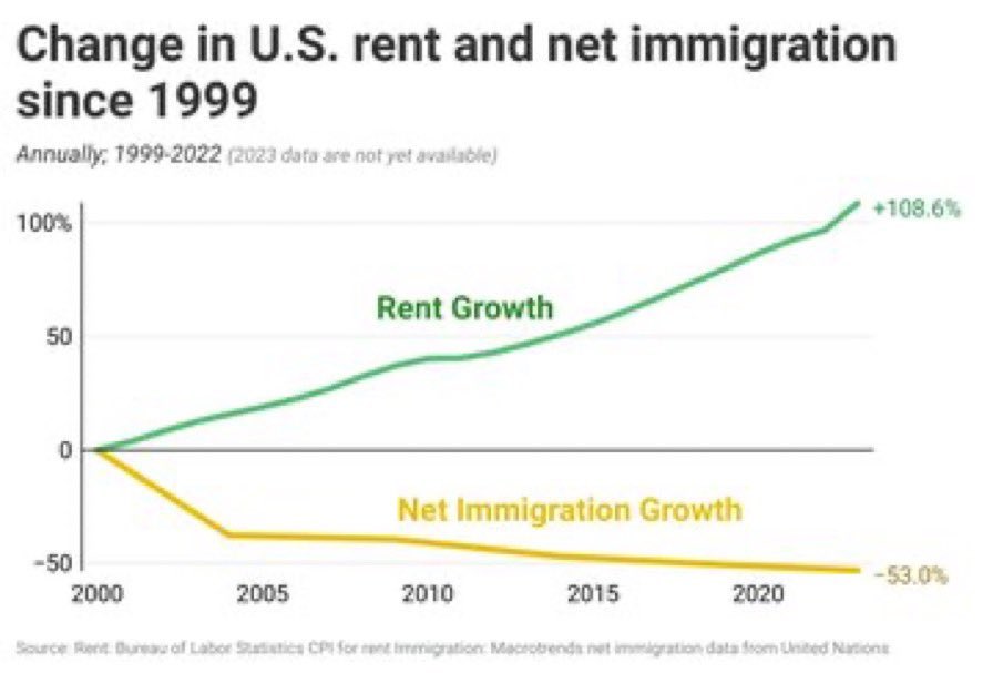 @PonchatoYT @JDVance1 OK, well, first off net immigration is not going up so the entire argument is pointless and stupid, like most times I try to argue with “conservatives”. 

Second, the idea that the immigrants Vance is targeting are competing with for $1500 apts is too stupid to address