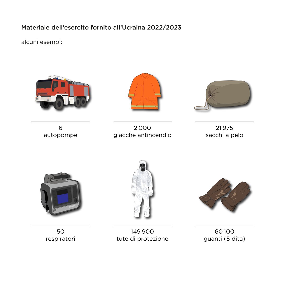 #RT <a href="/vbs_ddps/">VBS - DDPS</a>: Da oltre un anno la guerra imperversa in 🇺🇦. L’Esercito 🇨🇭contribuisce alle misure adottate dal nostro Paese nel quadro dell’aiuto umanitario in Ucraina. Fino al 15 maggio, ha fornito a più riprese materiale per un valore pari a 29,5 milio…