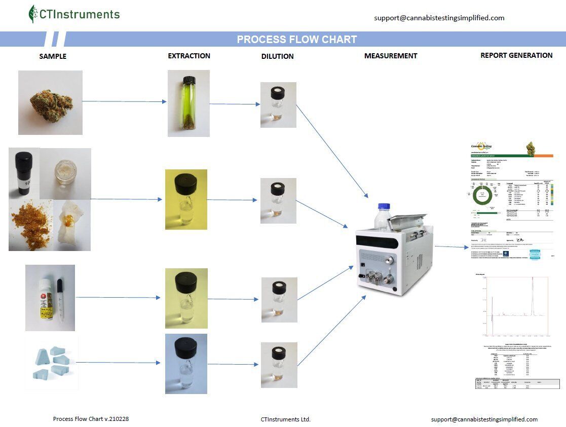 How HPLC potency testing is done! 
#hemp #cbdoil #hplc #cannabisgrowersofcanada #cannabisusa #cbdeurope #canabischile #cannabiscalifornia #cannabischicago #cannabisusa #cannabisgrowers #cannabiseuropa #cannabissouthafrica #cannabisaustralia #cannabisgermany #France #GreatBritain