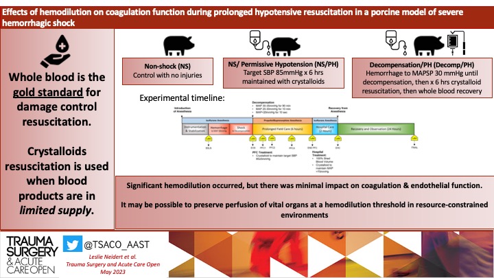 TSACO_AAST's tweet photo. #TSACOTUESDAYS 🔥
We know that blood is gold standard for damage control resuscitation in trauma.
But what happens when you run out and have to use crystalloids?
Check out this study by Leslie Neidert, et al from @BrookeArmyMed to find out!
➡️ https://t.co/0bfklI3fSz https://t.co/49io8q8Kw9