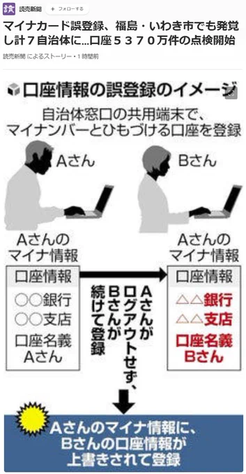 やっぱりでしょ。同じ事が他で起きてないわきゃあ無いんだって。現象を聞いた瞬間に絶対他でも起きてる!って思えるはず、エンジニアなら。   #マイナカード誤登録 、福島・いわき市でも発覚し計7 #自治体 に…口座5370万件の点検開始 #口座情報 #マイナ情報