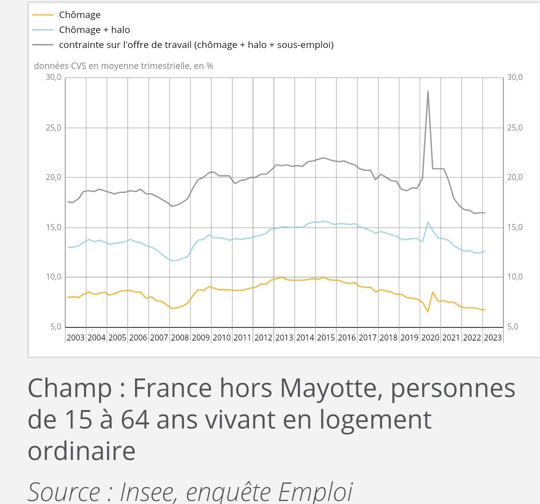 @BFMTV Le #PleinEmploi
Est-il possible en #France ?

OH oui.
Avec des #EmploisAidés on peut fabriquer des chiffres merveilleux pour la presse !

Avec des 20h/semaine aussi !!