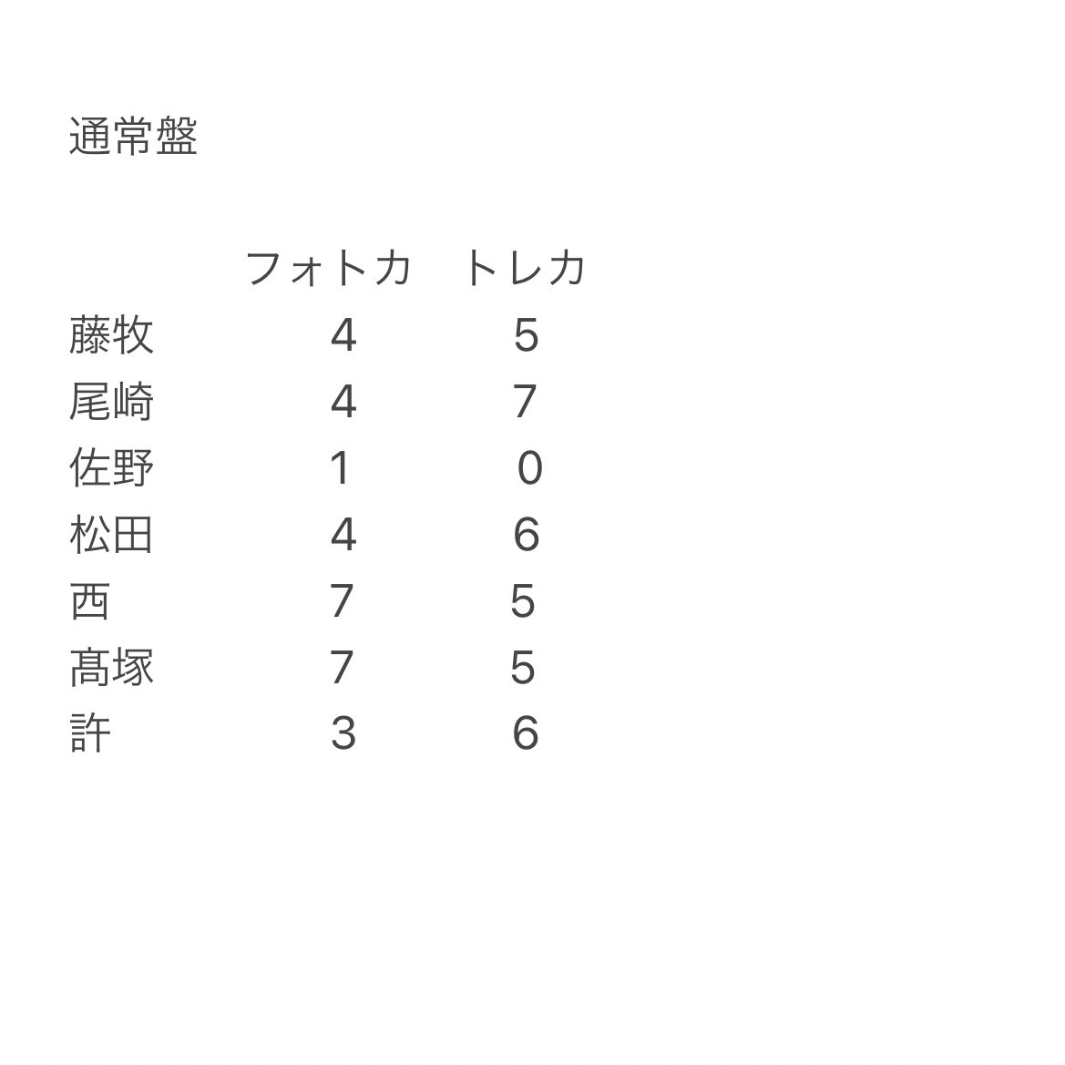 NI DROP That  セルカトレカ ステッカー フォトカード 
【求】同種　池﨑理人

【譲】
通常盤　画像参照
初回A
トレカ：髙塚×2 許
初回B
トレカ：田島　髙塚
ステッカー：髙塚　

5/28渋谷手渡し、郵送
気軽にお声がけ下さい！
#INI交換