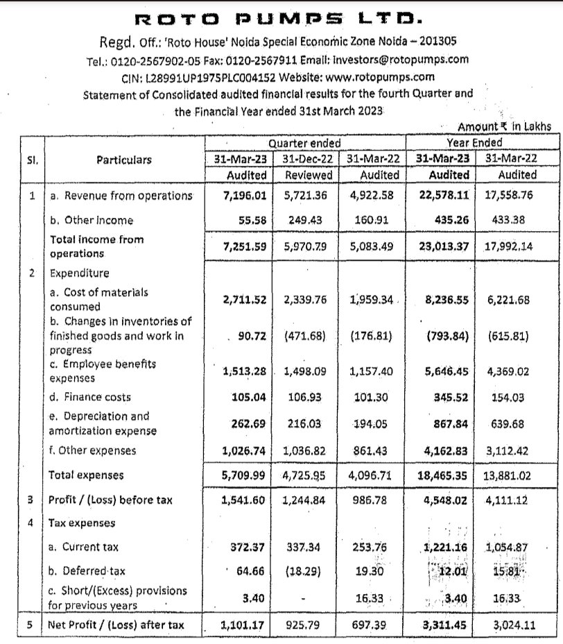 nid_rockz's tweet photo. Good nos-23/5 from 6:30 to 7pm
#ROTOPUMPS
1:1 bonus
Rev 72cr vs 49cr
PBT 15.4cr vs 9.8cr,Q3 at 12.4cr
Good OCF
#BIKAJI
V good,expensive
Rev 461cr vs 399cr
PBT 51.4cr vs 33.4cr,Q3 41.6cr
OCF 176cr🔥
#AMDIND
Rev 114cr vs 89cr
PBT 10.9cr vs 8.9cr,Q3 1.6cr
Good OCF
+11cr https://t.co/QylKvjZEXo
