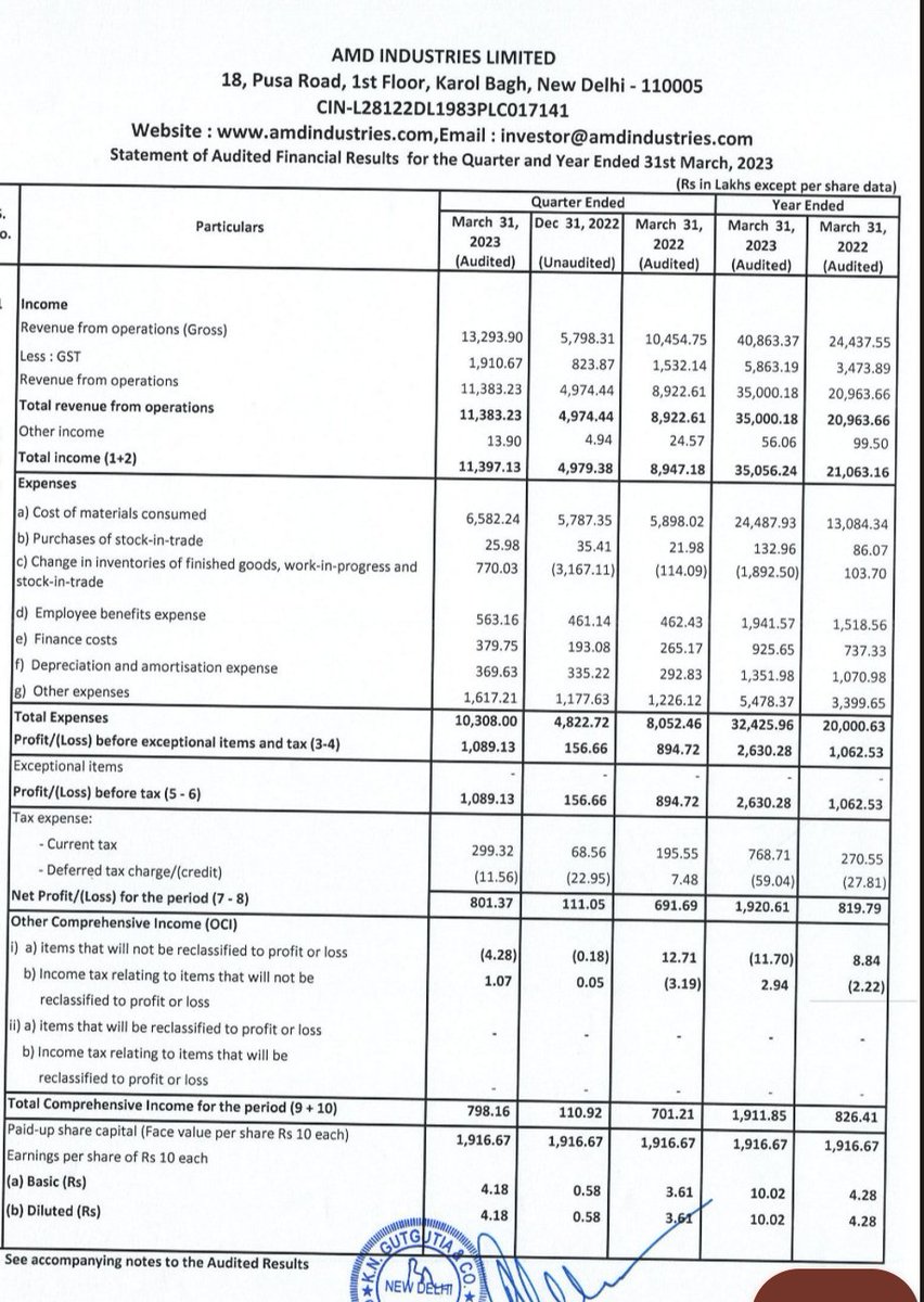 nid_rockz's tweet photo. Good nos-23/5 from 6:30 to 7pm
#ROTOPUMPS
1:1 bonus
Rev 72cr vs 49cr
PBT 15.4cr vs 9.8cr,Q3 at 12.4cr
Good OCF
#BIKAJI
V good,expensive
Rev 461cr vs 399cr
PBT 51.4cr vs 33.4cr,Q3 41.6cr
OCF 176cr🔥
#AMDIND
Rev 114cr vs 89cr
PBT 10.9cr vs 8.9cr,Q3 1.6cr
Good OCF
+11cr https://t.co/QylKvjZEXo