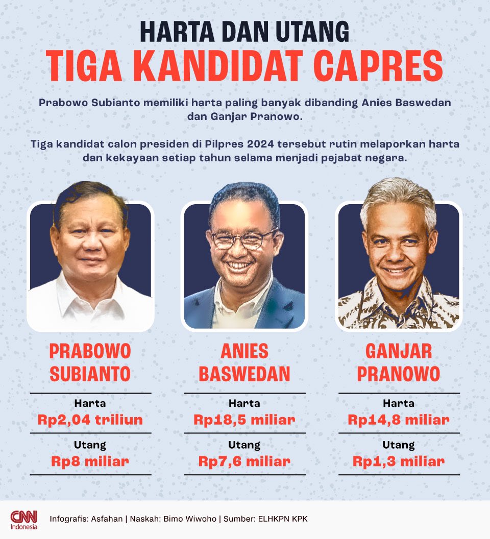 Gila rasio utang Abas hampir 50%. Ini belum ditambah utang 92 M saat pilkada ke Sandiaga. Bisa jadi brapa tuh ? Nasib baik utangnya diikhlaskan, coba kalau enggak.😅