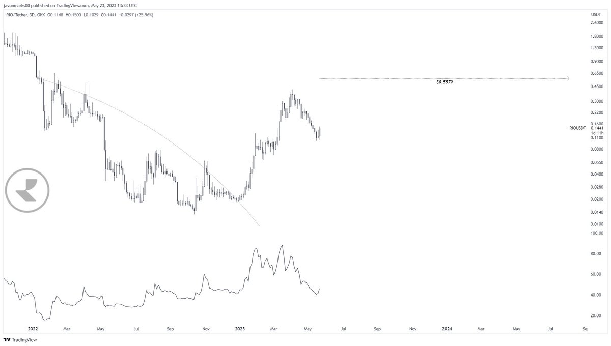 JavonTM1's tweet image. $RIO (#RealioNetwork) - 

+261% (3.6X+) increase to $0.5579.
