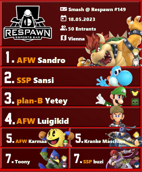 Smash @ Respawn #149 - RESULTS

🥇 <a href="/Sandro_SSB/">AFW | Sandro</a> <a href="/AustrianForce/">Austrian Force</a> 
🥈 <a href="/Sansi_LUL/">plan-B | Sansi</a> <a href="/SissiStatePunks/">SISSI STΛTΞ PUNKS</a> 
🥉 <a href="/Yeteyy/">plan-B | Yetey</a> <a href="/planBesports/">plan-B esports</a> 

In grands it was all about anime boys with fancy hair vs one dinosaur. After a hard faught battle with many ups and downs, Sandro took it 3-0 easily.

GGs!
