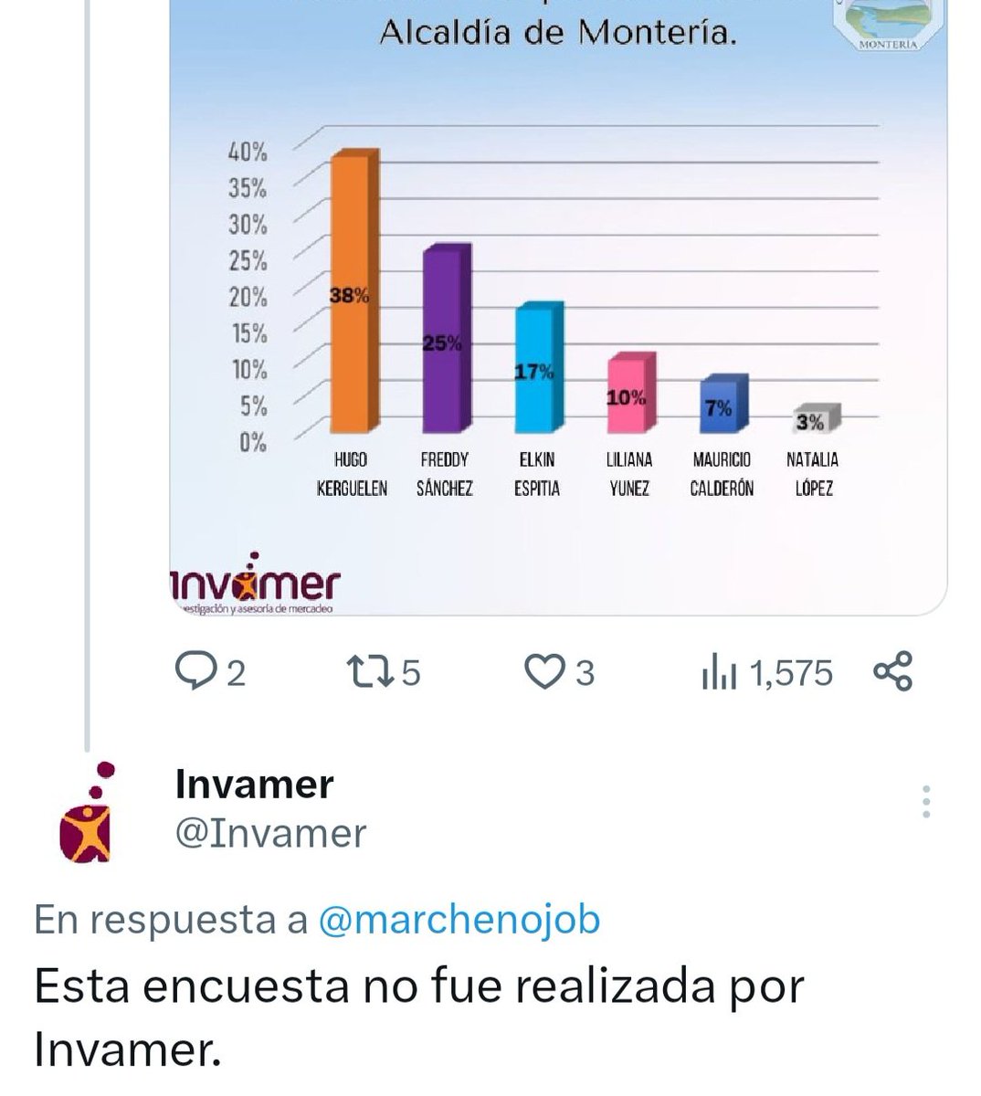 #juegolimpio 
Dato oficial. La firma @Invamer nos confirma que no ha realizado encuesta para medir intención de voto en Montería.